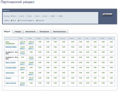 Общая статистика партнера